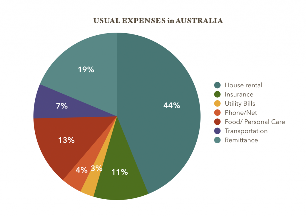 Usual Expenses in Australia